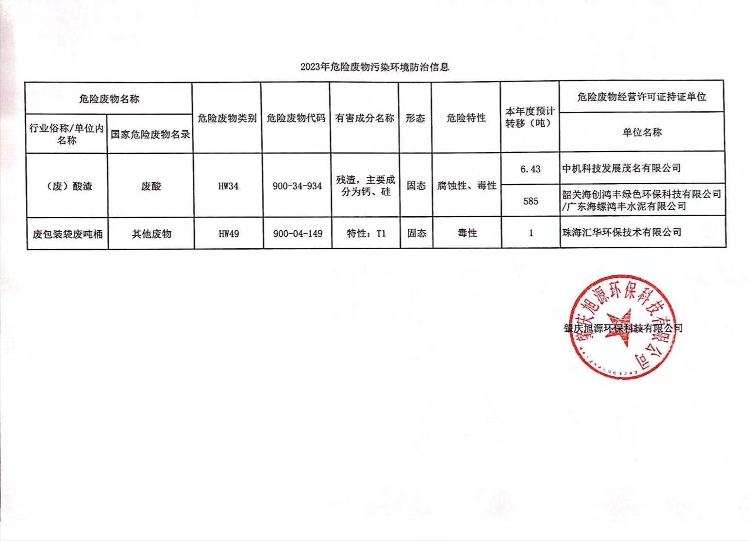 肇庆旭源环保科技有限公司2023年危险废物污染环境防治信息